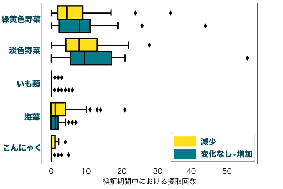 画像_体重変化と野菜・海藻の種類別の比較のグラフ